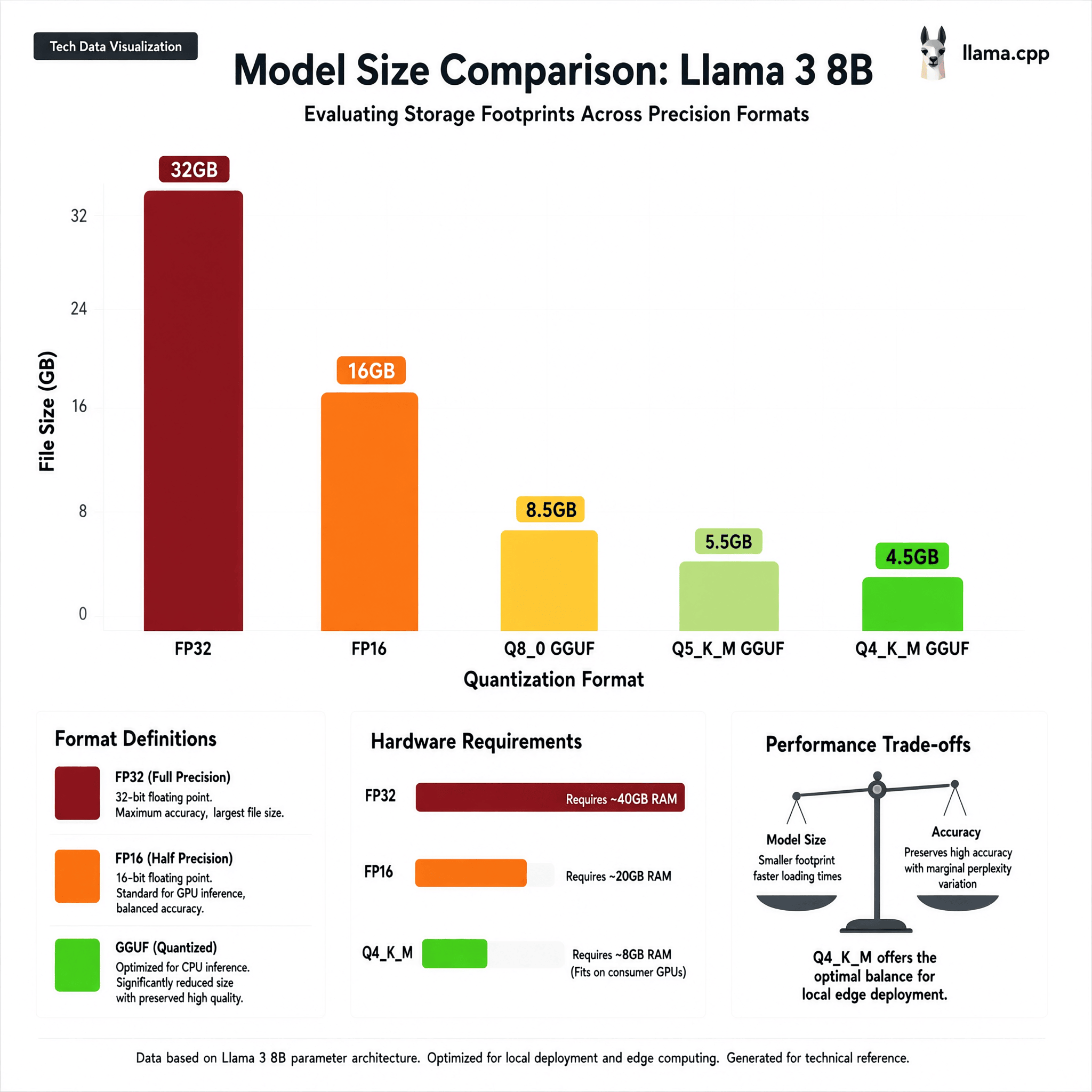 Gambar 1. Perbandingan Ukuran File model Llama3 8B dari FP32 hingga Q4